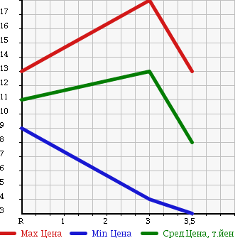 Аукционная статистика: График изменения цены MAZDA Мазда  LAPUTA Лапута  1999 в зависимости от аукционных оценок