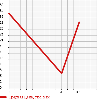 Аукционная статистика: График изменения цены MAZDA Мазда  LAPUTA Лапута  2000 в зависимости от аукционных оценок
