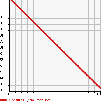 Аукционная статистика: График изменения цены MAZDA Мазда  LANTIS Лантис  1995 2000 CBAEP в зависимости от аукционных оценок