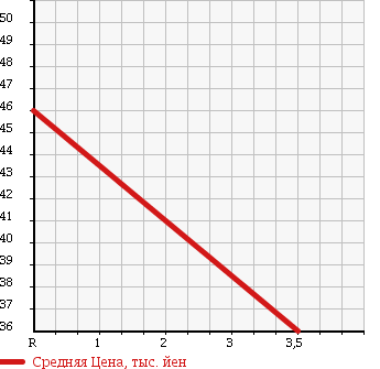 Аукционная статистика: График изменения цены MAZDA Мазда  LANTIS Лантис  1995 2000 CBAEP TYPE R в зависимости от аукционных оценок