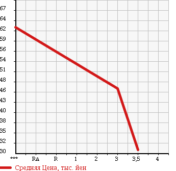 Аукционная статистика: График изменения цены MAZDA Мазда  LANTIS Лантис  1993 в зависимости от аукционных оценок