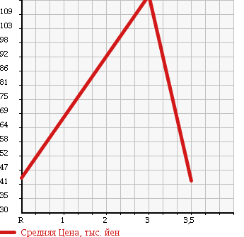 Аукционная статистика: График изменения цены MAZDA Мазда  LANTIS Лантис  1995 в зависимости от аукционных оценок