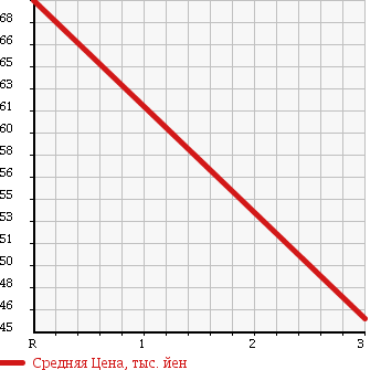 Аукционная статистика: График изменения цены MAZDA Мазда  LANTIS Лантис  1997 в зависимости от аукционных оценок