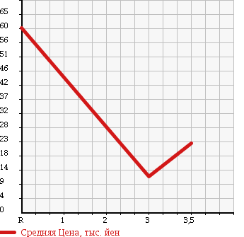 Аукционная статистика: График изменения цены MAZDA Мазда  FAMILIA VAN Фамилия Ван  2010 1200 BVAY12 в зависимости от аукционных оценок