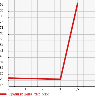 Аукционная статистика: График изменения цены MAZDA Мазда  FAMILIA VAN Фамилия Ван  2011 1200 BVAY12 в зависимости от аукционных оценок