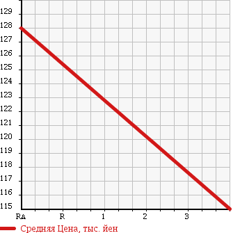 Аукционная статистика: График изменения цены MAZDA Мазда  FAMILIA VAN Фамилия Ван  2012 1490 BVY12 COMMERCIAL VAN в зависимости от аукционных оценок
