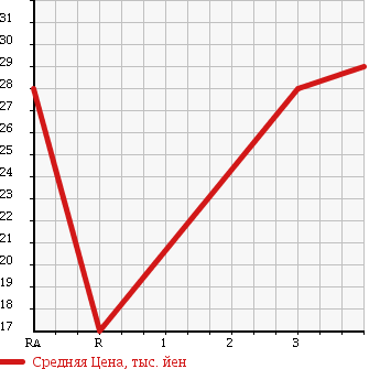 Аукционная статистика: График изменения цены MAZDA Мазда  FAMILIA VAN Фамилия Ван  2009 1500 BVY12 в зависимости от аукционных оценок