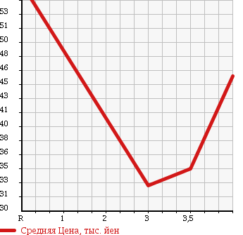 Аукционная статистика: График изменения цены MAZDA Мазда  FAMILIA VAN Фамилия Ван  2010 1500 BVY12 в зависимости от аукционных оценок