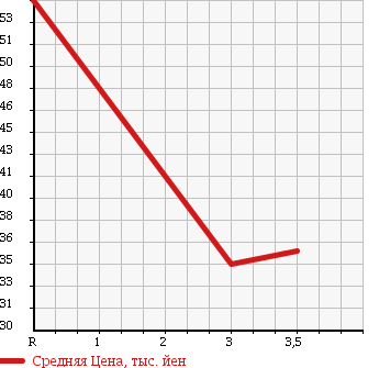 Аукционная статистика: График изменения цены MAZDA Мазда  FAMILIA VAN Фамилия Ван  2011 1500 BVY12 в зависимости от аукционных оценок