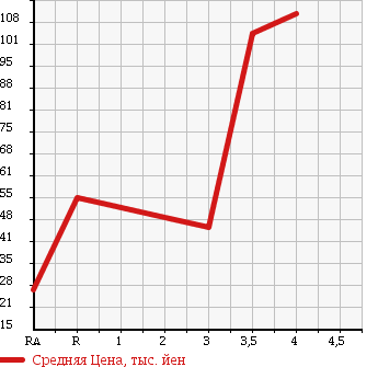 Аукционная статистика: График изменения цены MAZDA Мазда  FAMILIA VAN Фамилия Ван  2012 1500 BVY12 в зависимости от аукционных оценок