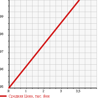 Аукционная статистика: График изменения цены MAZDA Мазда  FAMILIA VAN Фамилия Ван  2013 1500 BVY12 ? в зависимости от аукционных оценок