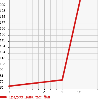 Аукционная статистика: График изменения цены MAZDA Мазда  FAMILIA VAN Фамилия Ван  2013 1500 BVY12 GX в зависимости от аукционных оценок
