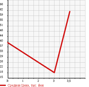 Аукционная статистика: График изменения цены MAZDA Мазда  FAMILIA VAN Фамилия Ван  2009 1500 BVY12 VE в зависимости от аукционных оценок