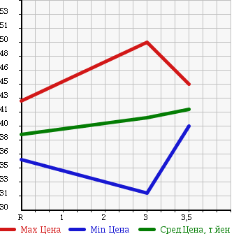 Аукционная статистика: График изменения цены MAZDA Мазда  FAMILIA VAN Фамилия Ван  2010 1500 BVY12 VE в зависимости от аукционных оценок
