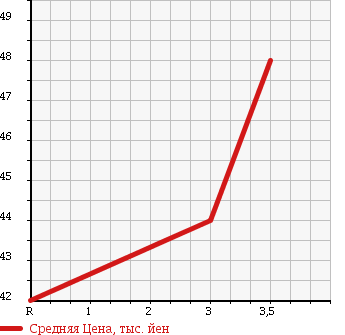 Аукционная статистика: График изменения цены MAZDA Мазда  FAMILIA VAN Фамилия Ван  2011 1500 BVY12 VE в зависимости от аукционных оценок