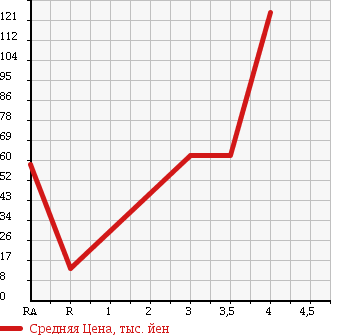 Аукционная статистика: График изменения цены MAZDA Мазда  FAMILIA VAN Фамилия Ван  2012 1500 BVY12 VE в зависимости от аукционных оценок