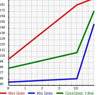Аукционная статистика: График изменения цены MAZDA Мазда  FAMILIA VAN Фамилия Ван  2013 1500 BVY12 VE в зависимости от аукционных оценок