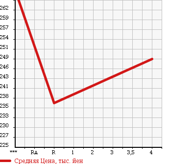 Аукционная статистика: График изменения цены MAZDA Мазда  FAMILIA VAN Фамилия Ван  2014 1500 BVY12 VE в зависимости от аукционных оценок