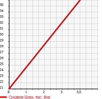 Аукционная статистика: График изменения цены MAZDA Мазда  FAMILIA VAN Фамилия Ван  2010 1600 BVZNY12 4WD в зависимости от аукционных оценок