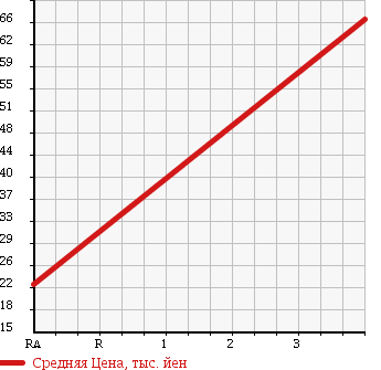 Аукционная статистика: График изменения цены MAZDA Мазда  FAMILIA VAN Фамилия Ван  2011 1600 BVZNY12 4WD в зависимости от аукционных оценок