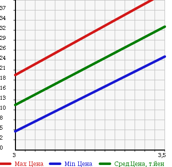 Аукционная статистика: График изменения цены MAZDA Мазда  FAMILIA VAN Фамилия Ван  2012 1600 BVZNY12 4WD VE в зависимости от аукционных оценок