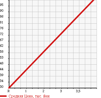 Аукционная статистика: График изменения цены MAZDA Мазда  FAMILIA VAN Фамилия Ван  2013 1600 BVZNY12 DX 4WD в зависимости от аукционных оценок