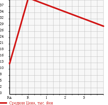 Аукционная статистика: График изменения цены MAZDA Мазда  FAMILIA VAN Фамилия Ван  2006 в зависимости от аукционных оценок