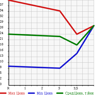 Аукционная статистика: График изменения цены MAZDA Мазда  FAMILIA VAN Фамилия Ван  2007 в зависимости от аукционных оценок