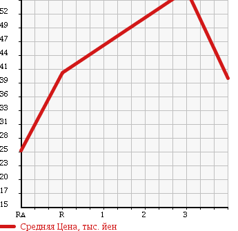 Аукционная статистика: График изменения цены MAZDA Мазда  FAMILIA VAN Фамилия Ван  2008 в зависимости от аукционных оценок
