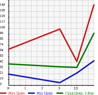 Аукционная статистика: График изменения цены MAZDA Мазда  FAMILIA VAN Фамилия Ван  2010 в зависимости от аукционных оценок