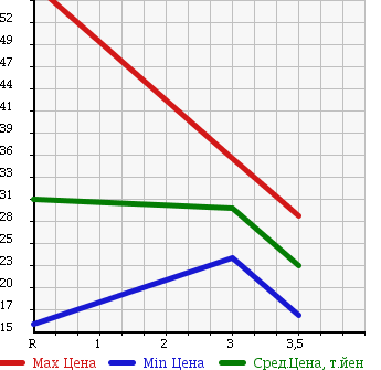 Аукционная статистика: График изменения цены MAZDA Мазда  FAMILIA S-WAGON Фамилия С Вагон  1999 1500 BJ5W в зависимости от аукционных оценок