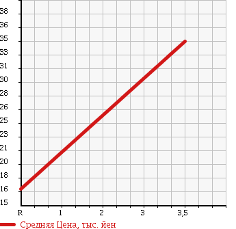 Аукционная статистика: График изменения цены MAZDA Мазда  FAMILIA S-WAGON Фамилия С Вагон  2000 1500 BJ5W в зависимости от аукционных оценок