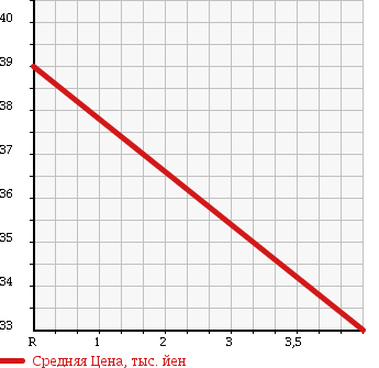 Аукционная статистика: График изменения цены MAZDA Мазда  FAMILIA S-WAGON Фамилия С Вагон  2001 1500 BJ5W @ NAVIGATION SPORT в зависимости от аукционных оценок