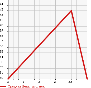 Аукционная статистика: График изменения цены MAZDA Мазда  FAMILIA S-WAGON Фамилия С Вагон  1999 1500 BJ5W R в зависимости от аукционных оценок