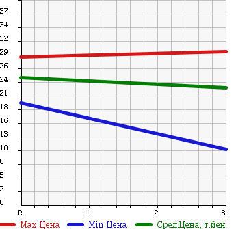 Аукционная статистика: График изменения цены MAZDA Мазда  FAMILIA S-WAGON Фамилия С Вагон  1999 1500 BJ5W S в зависимости от аукционных оценок