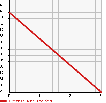 Аукционная статистика: График изменения цены MAZDA Мазда  FAMILIA S-WAGON Фамилия С Вагон  2003 1500 BJ5W S-F SPECIAL в зависимости от аукционных оценок