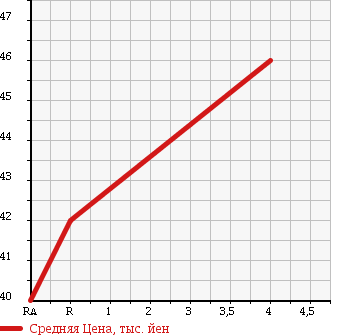 Аукционная статистика: График изменения цены MAZDA Мазда  FAMILIA S-WAGON Фамилия С Вагон  2000 2000 BJFW в зависимости от аукционных оценок