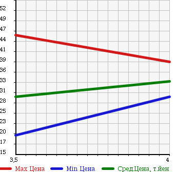 Аукционная статистика: График изменения цены MAZDA Мазда  FAMILIA S-WAGON Фамилия С Вагон  1999 2000 BJFW SPORT 20 в зависимости от аукционных оценок