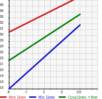 Аукционная статистика: График изменения цены MAZDA Мазда  FAMILIA S-WAGON Фамилия С Вагон  1998 в зависимости от аукционных оценок