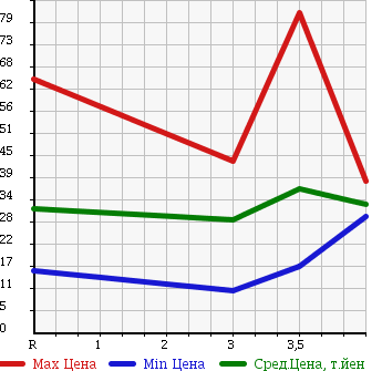 Аукционная статистика: График изменения цены MAZDA Мазда  FAMILIA S-WAGON Фамилия С Вагон  1999 в зависимости от аукционных оценок