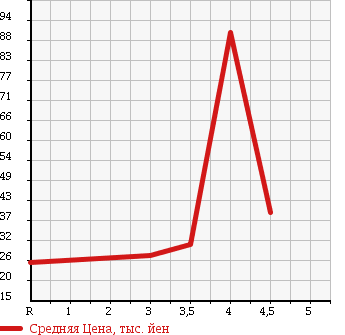 Аукционная статистика: График изменения цены MAZDA FAMILIA S-WAGON 2002 BJ5W в зависимости от аукционных оценок