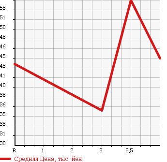 Аукционная статистика: График изменения цены MAZDA FAMILIA S-WAGON 2002 BJFW в зависимости от аукционных оценок