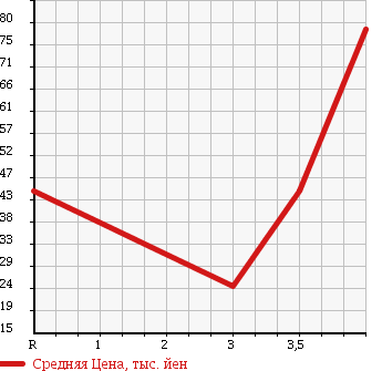 Аукционная статистика: График изменения цены MAZDA Мазда  FAMILIA S-WAGON Фамилия С Вагон  2003 в зависимости от аукционных оценок