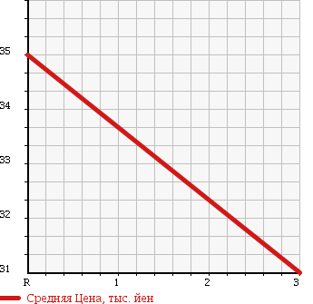 Аукционная статистика: График изменения цены MAZDA Мазда  FAMILIA S-WAGON Фамилия С Вагон  2004 в зависимости от аукционных оценок
