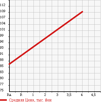 Аукционная статистика: График изменения цены MAZDA Мазда  FAMILIA Фамилия  2013 1490 BVY12 DX в зависимости от аукционных оценок