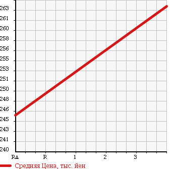 Аукционная статистика: График изменения цены MAZDA Мазда  FAMILIA Фамилия  2014 1490 BVY12 VE в зависимости от аукционных оценок