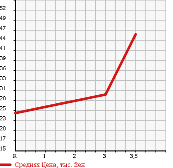 Аукционная статистика: График изменения цены MAZDA Мазда  FAMILIA Фамилия  1999 1500 BJ5P в зависимости от аукционных оценок