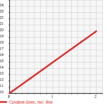 Аукционная статистика: График изменения цены MAZDA Мазда  FAMILIA Фамилия  2003 1500 BJ5P 4WD в зависимости от аукционных оценок