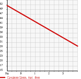 Аукционная статистика: График изменения цены MAZDA Мазда  FAMILIA Фамилия  2003 1500 BJ5P LS в зависимости от аукционных оценок