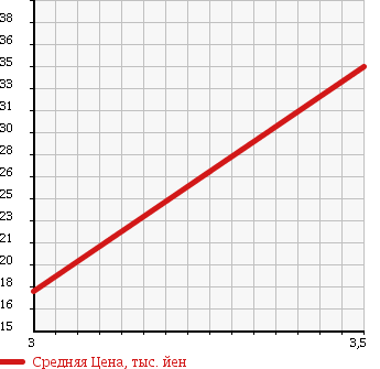 Аукционная статистика: График изменения цены MAZDA Мазда  FAMILIA Фамилия  2005 1500 BVFY11 в зависимости от аукционных оценок